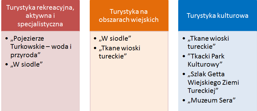 Turystyka rekreacyjna, aktywna i specjalistyczna również wiąże się z wykorzystaniem zasobów przyrodniczych.