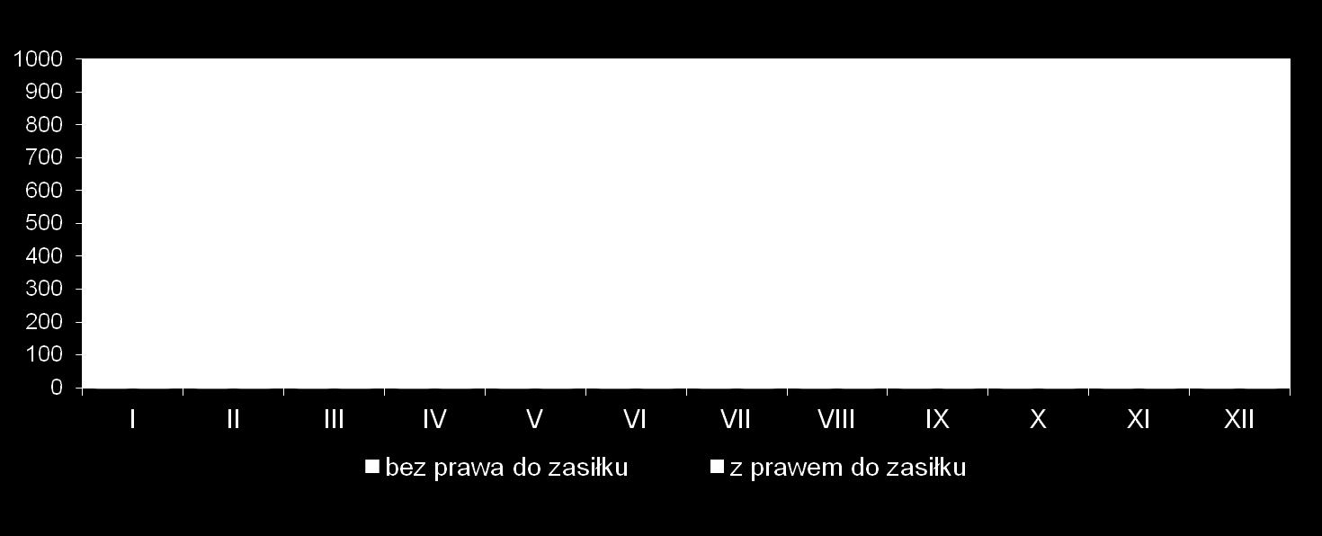 Liczba zarejestrowanych bezrobotnych w 2010 r.