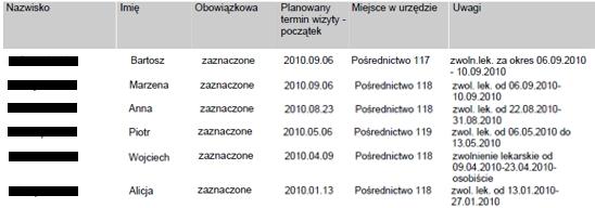 Przykłady nadużywania zwolnień lekarskich przez osoby bezrobotne bez prawa do zasiłku źródło: Raport z listy SyriuszStd PUP Pabianice Termin wizyty 06.IX, zwolnienie od 06.IX (5dni) Termin wizyty 06.