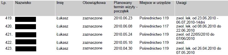 Przykłady nadużywania zwolnień lekarskich przez osoby bezrobotne bez prawa do zasiłku źródło: Raport z listy SyriuszStd PUP Pabianice Termin wizyty 23.