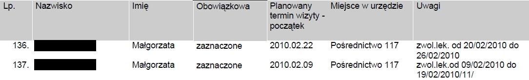 Przykłady nadużywania zwolnień lekarskich przez osoby bezrobotne bez prawa do zasiłku źródło: Raport z listy