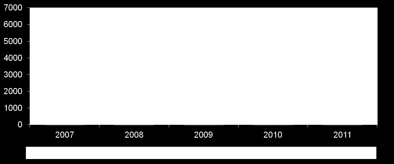 Liczba bezrobotnych w PUP w Pabianicach w latach 2007-2011 (stan w końcu roku) Liczba bezrobotnych z prawem do zasiłku zarejestrowanych w PUP w Pabianicach nie ulegała znaczącym zmianom,