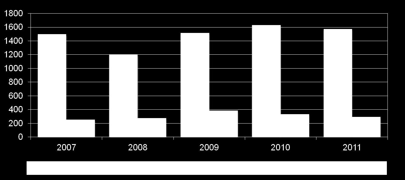 Liczba bezrobotnych zarejestrowanych w kraju w latach 2007-2011*