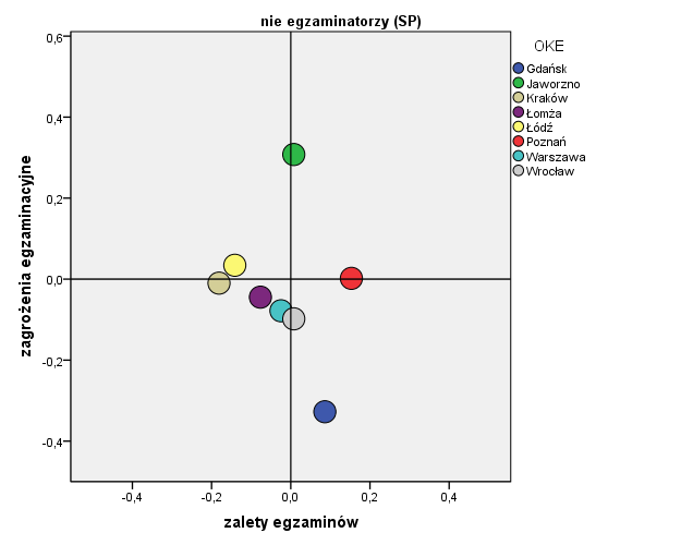 Egzaminatorzy a OKE statystycznie istotne różnice tylko na skali zagrożeo pomiędzy: