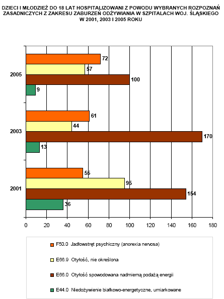 Liczba hospitalizacji dzieci i młodzieży z powodu wybranych zaburzeń