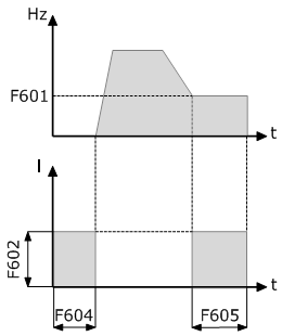 F66 Wybór trybu hamowania DC hamowanie napięciem 1 hamowanie prądem 2 automatyczne hamowanie napięciem Hamowanie DC polega na podaniu napięcia stałego na uzwojenia silnika.