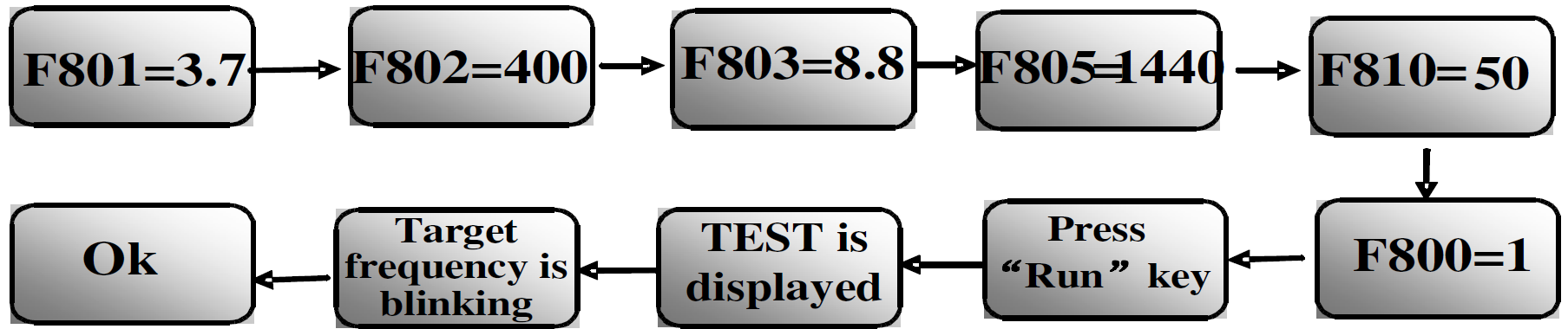 Przykład parametryzacji silnika 3,7kW, 4V, 144obr/min, 8,8A, 5Hz. Kod Możliwości nastawy Nr Nazwa funkcji Nastawa Fabryczna Zakres F86 Opór stojana ( Ω ) F87 Opór wirnika ( Ω ).1~65.