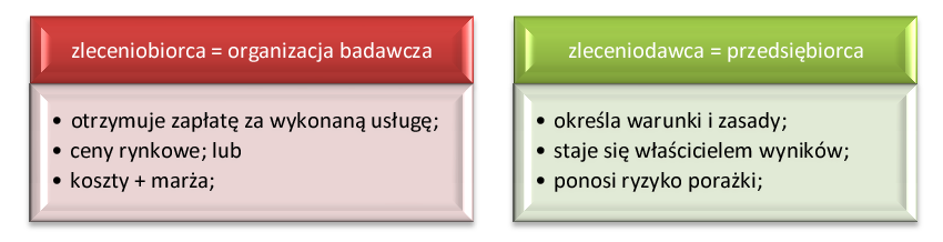 Rys. 14. Relacja między pierwszym a drugim poziomem występowania pomocy publicznej.