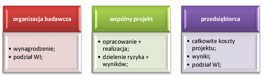 usługa ta powinna być wyceniona zgodnie z obowiązującymi cenami rynkowymi, lub jeśli nie ma możliwości dokonania takiej wyceny, organizacja badawcza winna świadczyć usługi po cenach