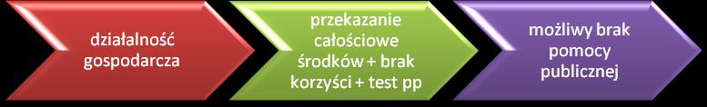 Możliwe jest bowiem, iż w w/w sytuacji finansowanie działalności gospodarczej nie będzie musiało zostać uznane za pomoc państwa.