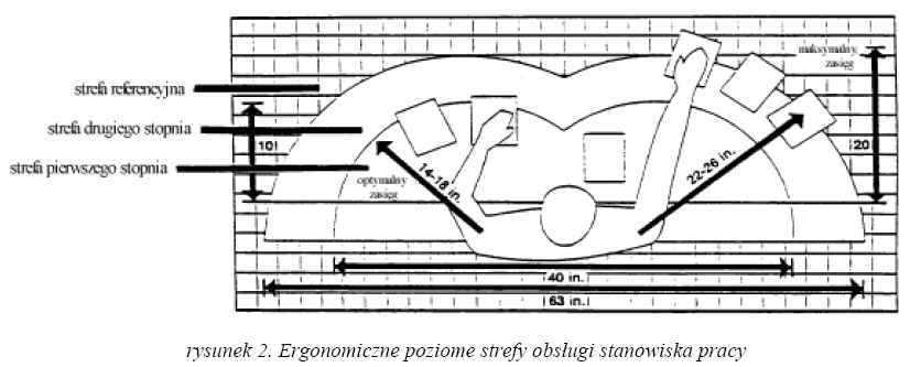 Rys.49. Ergonomiczne poziome strefy obsługi stanowiska pracy Rzeczy używane okazjonalnie i rzadko powinny znajdować się w obrębie stanowiska jednak poza bezpośrednią strefą użytkowania.