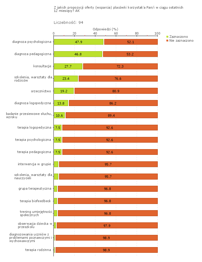 Wykres 1o Publiczna Poradnia