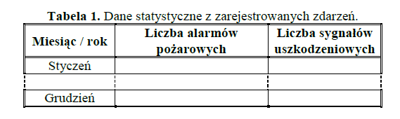 - obsługi alarmów pożarowych, - czasowego odwołania transmisji sygnału alarmu pożarowego i powrotnego włączania ww. transmisji, w tym wykazu osób upoważnionych do ww.