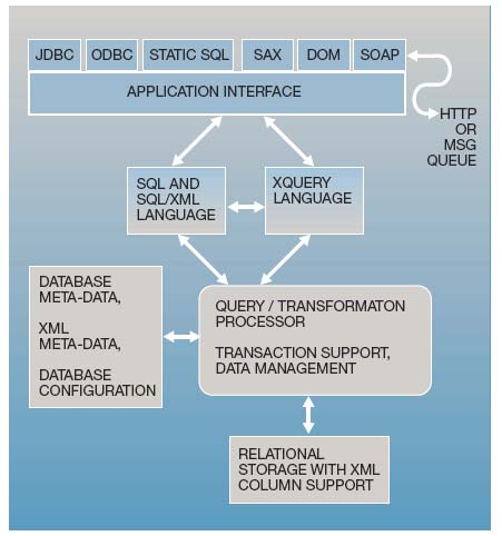 Integracja danych i metod przetwarzania: tabele/xml