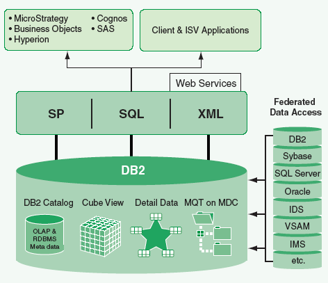 Reinwald, XML programming with SQL/XML and XQuery