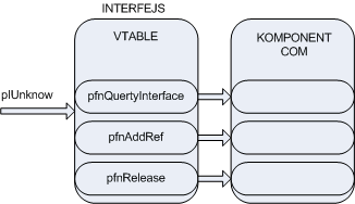 Wykorzystane technologie Rysunek 10 Interfejs IUnknown Funkcja QueryInterface pozwala uzyskać dostęp do informacji o innych interfejsach danego obiektu.