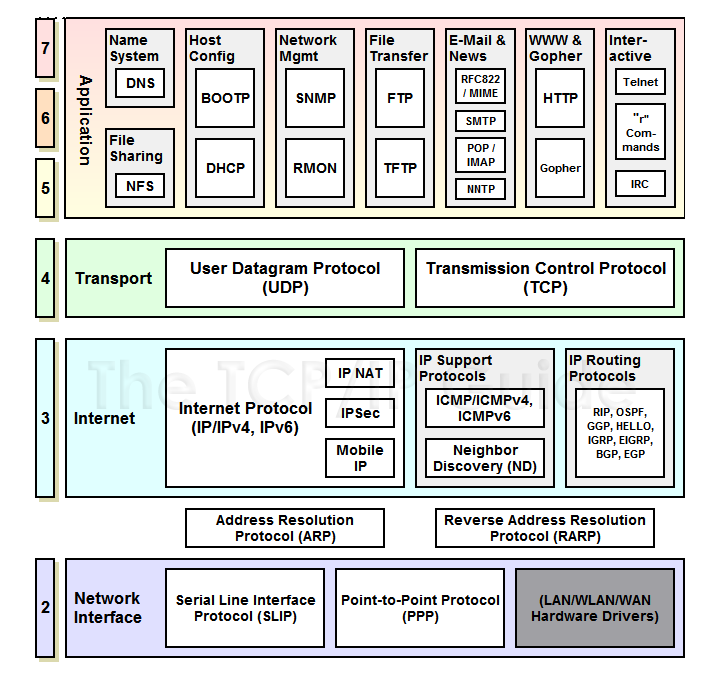 Model odniesienia OSI 41 Model OSI versus TCP/IP Model odniesienia OSI 42 Warstwy OSI i rodziny protokołów 8 model OSI model TCP/IP warstwa aplikacji (7) warstwa prezentacji (6) (4) warstwa aplikacji
