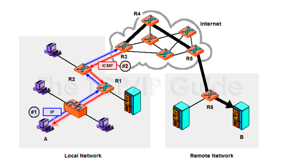 Model TCP/IP: warstwa sieciowa 89 Internet Control Message Protocol (ICMP, RFC 792) ICMP protokół sterowania wiadomością internetową Funkcje: sterowanie przepływem datagramów wykrywanie