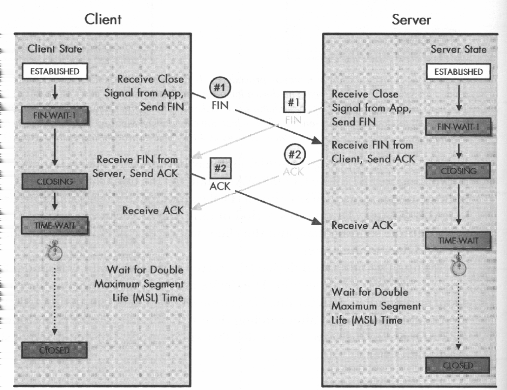 Model TCP/IP w systemie GNU/Linux 145 Model TCP/IP w systemie GNU/Linux TCP: procedura zamykania połączenia19 Stany gniazda TCP (cd) CLOSED The socket is not being used (brak aktywnych połączeń i