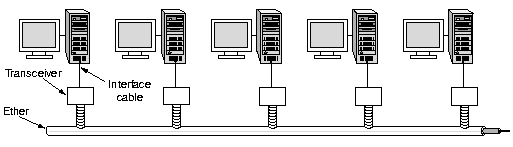 Sieci LAN 169 Technologie LAN i model OSI Powiązanie warstwy łącza danych i warstwy fizycznej z warstwą sieciową (Internet) jest realizowane poprzez protokół LLC (Logical Link Control) LLC sublayer