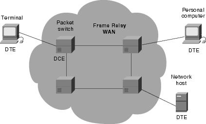 Technologie WAN 301 Komutowanie pakietów (Packet Switching) X.