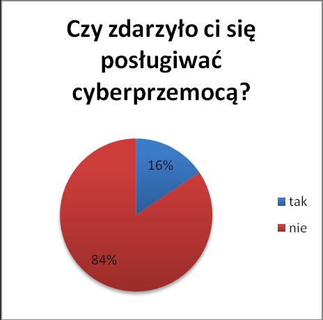 80 ankietowanych wskazywało na przejawy cyberprzemocy, których osobiście doświadczyli. Najczęściej była to propozycja spotkania z nieznajomą osobą, co dotyczyło ponad połowy respondentów.