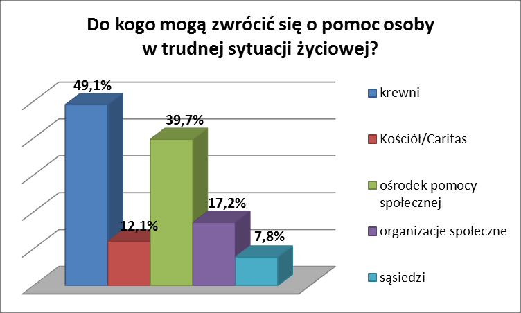 Zaledwie 12,9% badanych mieszkańców Gorzowa Wielkopolskiego posiada wiedzę na temat działań prowadzonych przez władze lokalne, których celem jest wspieranie osób bezrobotnych oraz zagrożonych