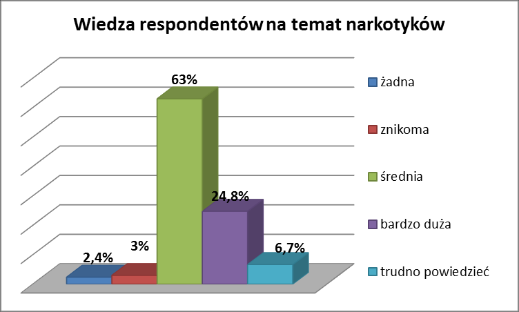 Zdecydowana większość badanych rodziców oceniła swoją wiedzę o narkotykach jako średnią, jedna czwarta respondentów odpowiedziało, że posiada bardzo duża wiedzę na ten temat, zaś zaledwie 5,4%