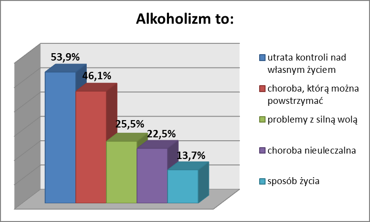 Pytając o motywy sięgania po alkohol, ujawnił się przede wszystkim jego społeczny oraz psychologiczny wymiar. Istniała możliwość zaznaczenia kilku odpowiedzi przez każdego badanego.