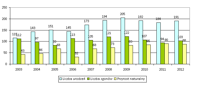 w wieku produkcyjnym związana jest z przejściem osób z wyżów demograficznych w obszar wieku produkcyjnego. Szczegółowe dane przedstawia wykres nr 4 opracowany wg danych GUS. Wykres nr 4.