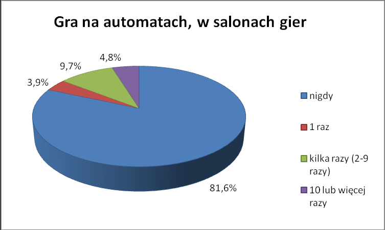 Blisko połowa badanych mieszkańców Sandomierza nie brała udziału w konkursach organizowanych przez gazety, telewizję, operatorów telefonicznych, polegających na wysyłaniu płatnych smsów.