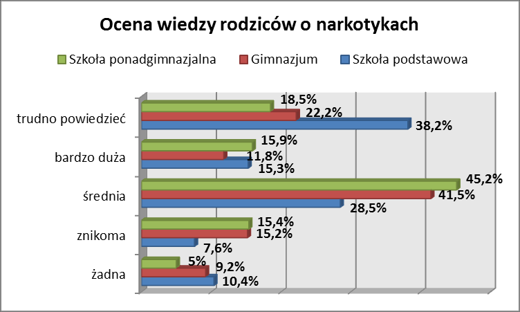 Uczniowie zostali również poproszeni o ocenę wiedzy i postaw swoich rodziców wobec narkotyków.