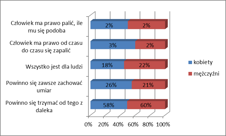 przy piciu alkoholu powinno się zachować umiar. Ze zdaniem, że wszystko jest dla ludzi zgodziło się 39% (najwięcej) respondentów powyżej 66 roku życia.