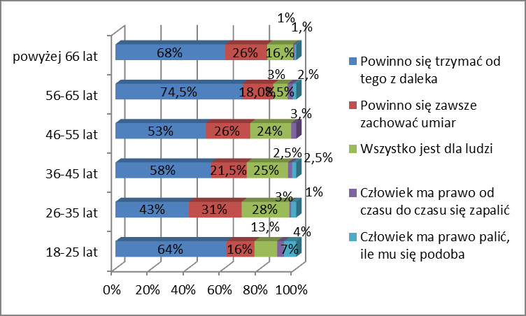 ludzi wyraziło 22% mężczyzn i 18% kobiet. Bez krytyczne podejście do palenia papierosów ma 2% kobiet i mężczyzn.