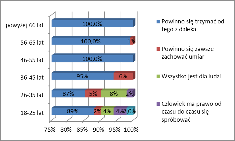 Rysunek 77 Opinia na temat zażywania narkotyków- dekompozycja ze względu na wiek Najbardziej liberalne podejście do narkotyków mają najmłodsi badani w wieku od 18-25 lat.