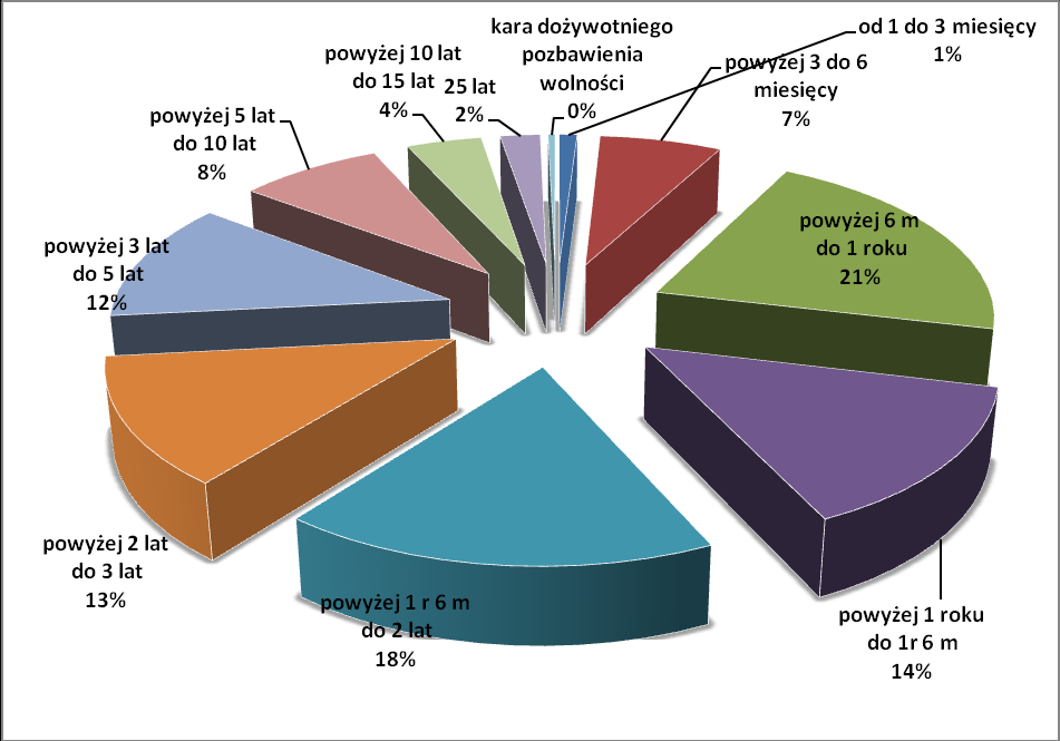 Wykres 1. Wskaźnik prizonizacji w 2006 r. Opracowanie własne na podstawie Warylewski J. (www.pl.wikipedia.org./wiki/sejm) Według stanu na koniec 2006 r.