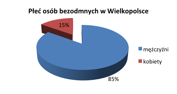 Wykres nr 1. Bezdomność a płeć. Średni wiek osób bezdomnych należałoby określić w przedziale od 40 do 60 lat. Do bezdomności trafiają również osoby bardzo młode w wieku 18-20 lat.