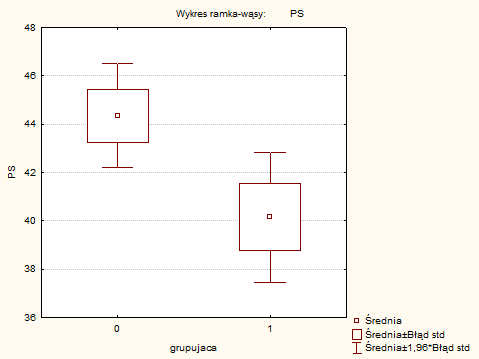 Analogicznie jak to miało miejsce względem pozostałych komponentów poczucia koherencji widzimy, że w grupie kontrolnej jest istotnie wyższy poziom poczucia sensowności w porównaniu z grupą badawczą.