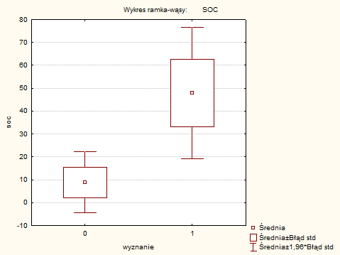 Wykres 5.1.1.4. Porównanie wielkości zmiany poziomu poczucia koherencji u osób wierzących (1) i ateistów (0).
