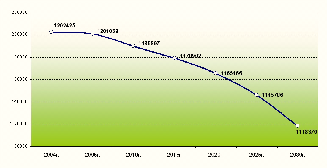 Wykres 4. Prognoza ludności województwa podlaskiego do 2030 r. Źródło: http://www.wrotapodlasia.