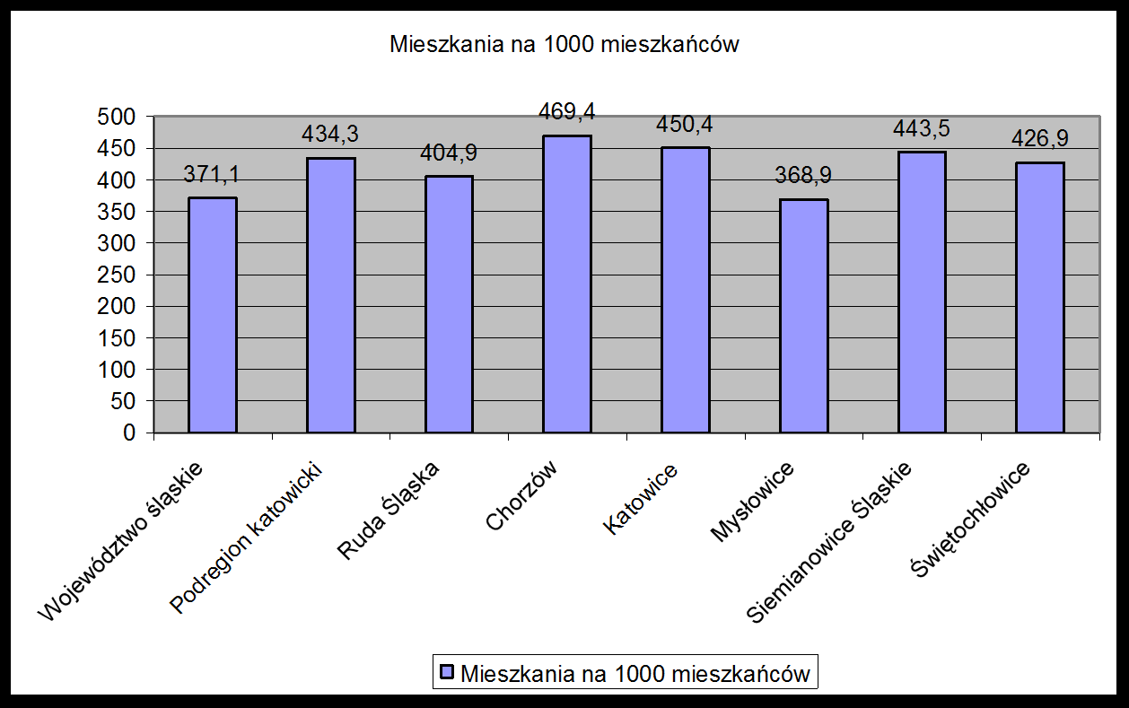 Wykres nr 21. Powierzchnia użytkowa mieszkań w roku 2012. Analiza porównawcza.