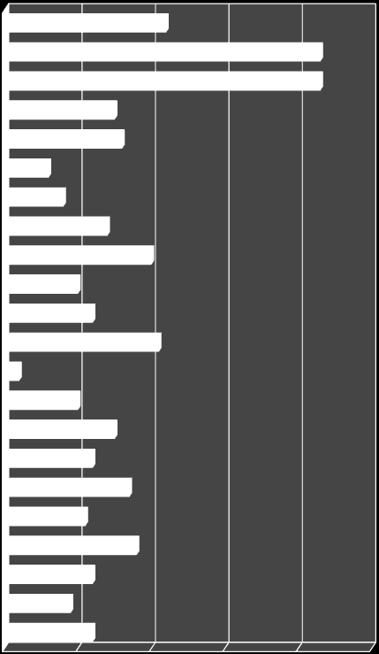 169 LICZBA PORAD SPECJALISTYCZNYCH NA 1 MIESZKAŃCA WEDŁUG POWIATÓW WOJEWÓDZTWO 2011 m. Koszalin m. Szczecin m.