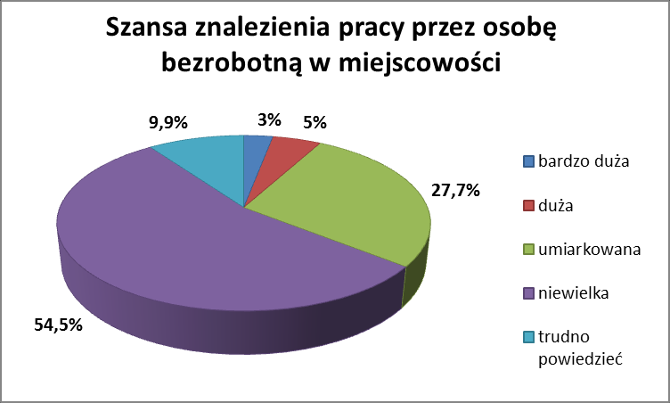 Wysoki odsetek osób, które nie posiadały w przeszłości lub nie posiadają obecnie pracy oraz stosunkowo duży odsetek osób deklarujących, że w ich gospodarstwie domowy znajdują się osoby bezrobotne,