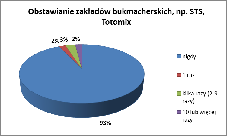 Zdecydowana większość badanych nie grała nigdy na automatach, 5% badanych zrobiło to raz, 8% - kilka razy, zaś kolejne 3% badanych 10 lub więcej razy.