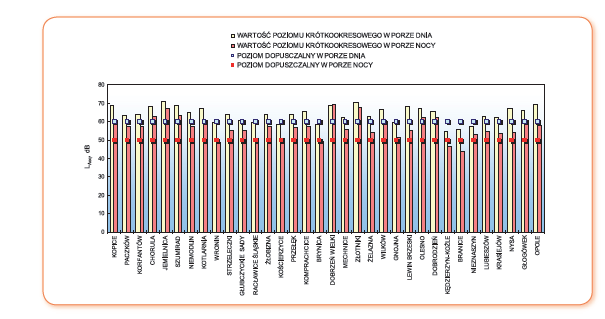 Rysunek 24 Wartości średnie poziomów krótkookresowych L Aeq w badanych punktach przy drogach krajowych w województwie opolskim dla pory dnia i nocy ( źródło: GDDKiA) Rysunek 25 Wartości średnie