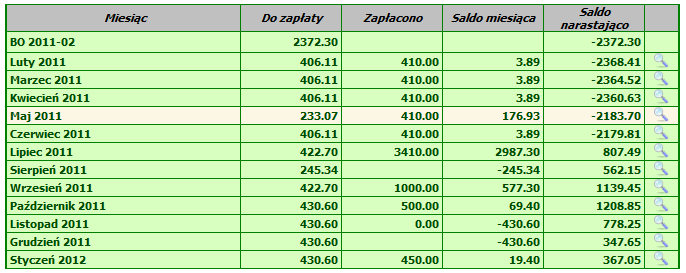 Sald podstawowych takich jak np. saldo zaliczki eksploatacyjnej, saldo świadczeń i saldo funduszu remontowego oraz innych, jeśli były na nich księgowania np. saldo odsetek, spraw sądowych itp.