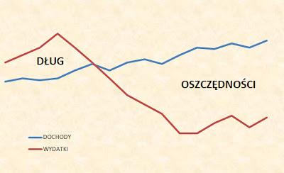 Gospodarowanie pieniędzmi Skąd biorą się pieniądze? Kiedy są mi potrzebne? Ile ich potrzebuję?