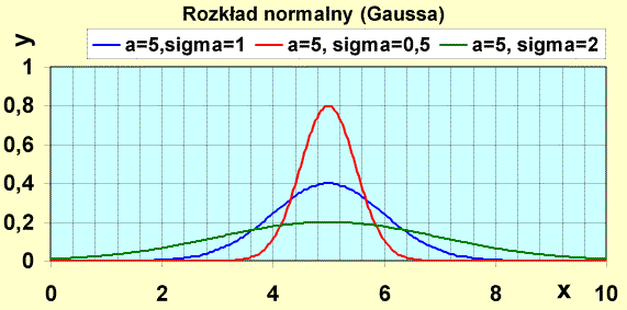MUTACJA GAUSSOWSKA Przyjęcie przez wylosowany gen wartości losowej (z rozkładem Gaussa) o wartości