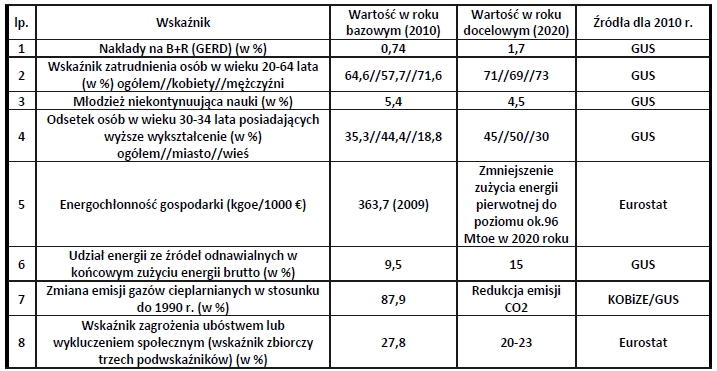 udało się osiągnąć zamierzone cele poprawy poziomu Ŝycia obywateli.