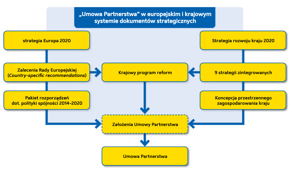 5. Nowa perspektywa finansowa 2014-2020 Podział funduszy europejskich w latach 2014-2020 2 Rząd przyjął 15.01.2013r. ZałoŜenia Umowy Partnerstwa.